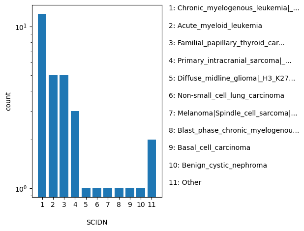 HISTOGRAM FOR SCIDN