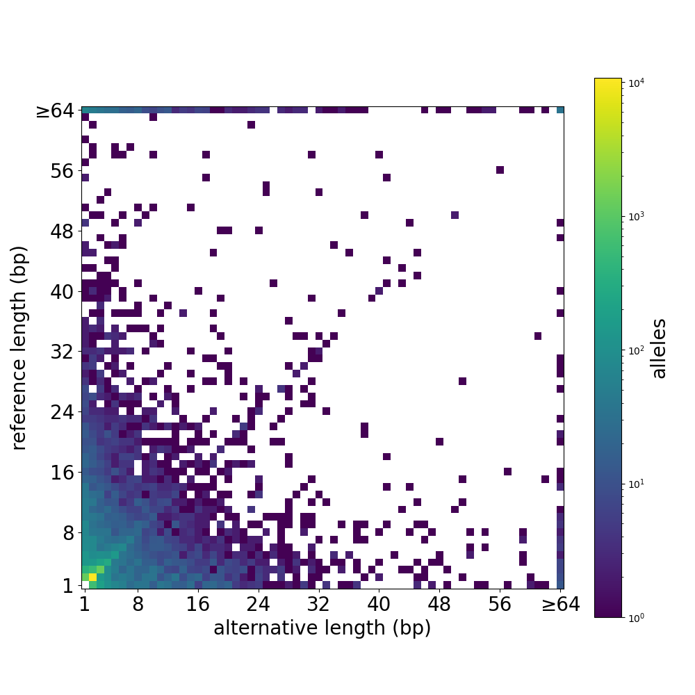 complex allele length grid