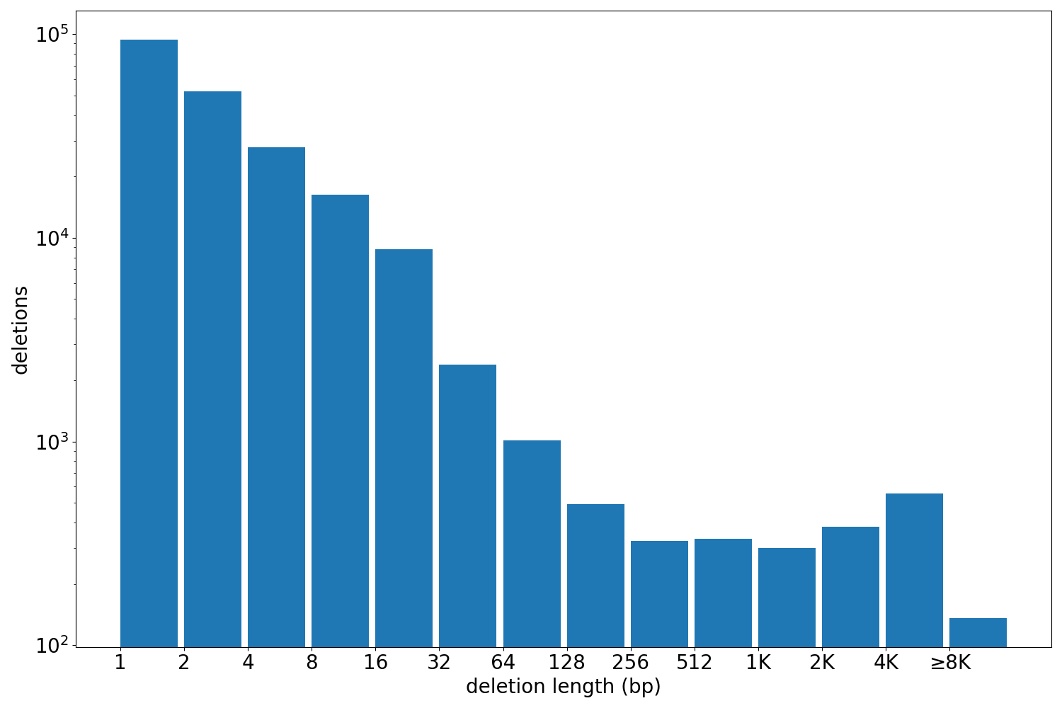 deletion length histogram