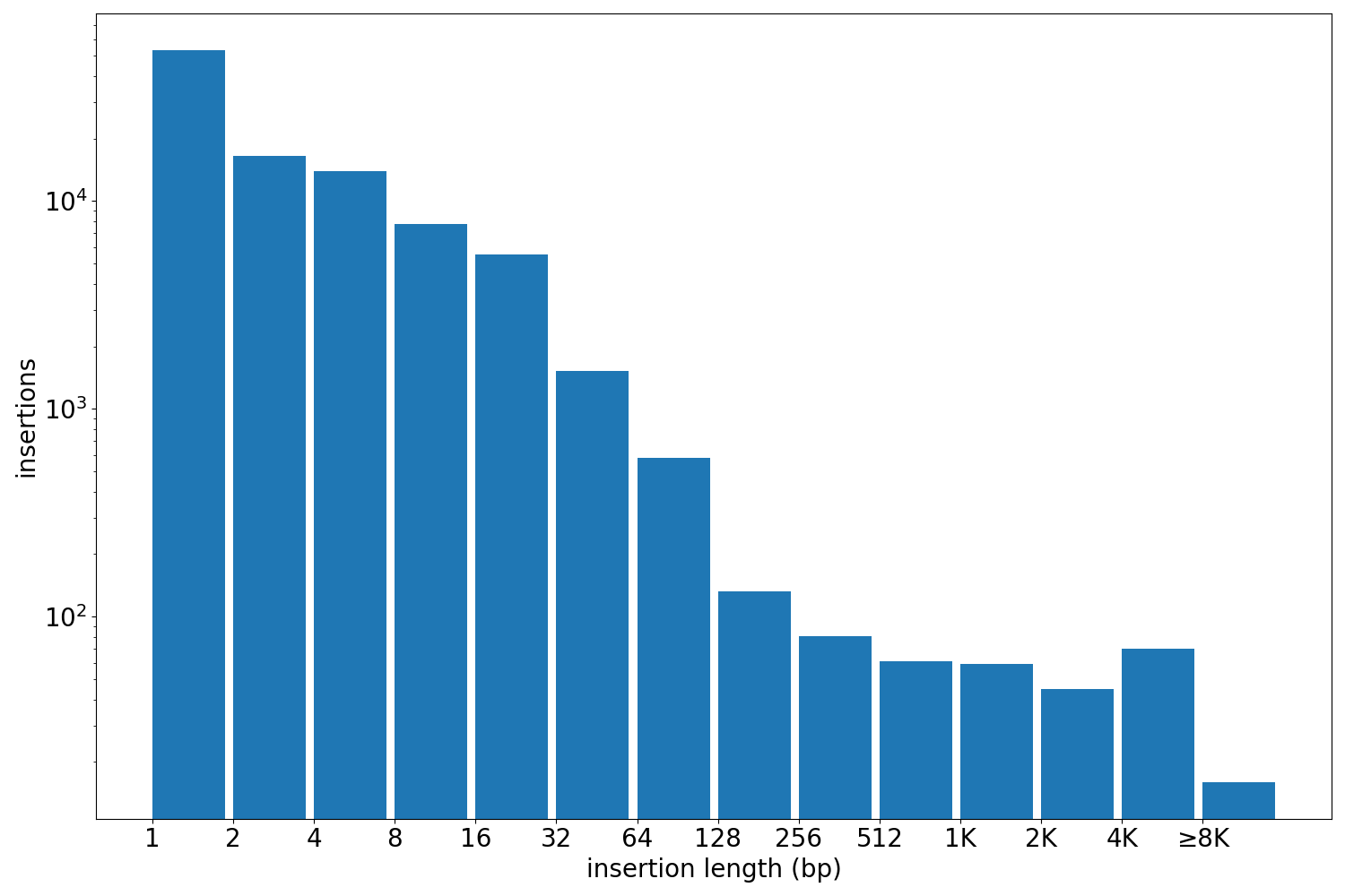 insertion length histogram