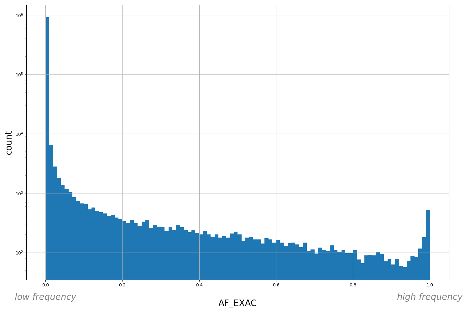 HISTOGRAM FOR AF_EXAC