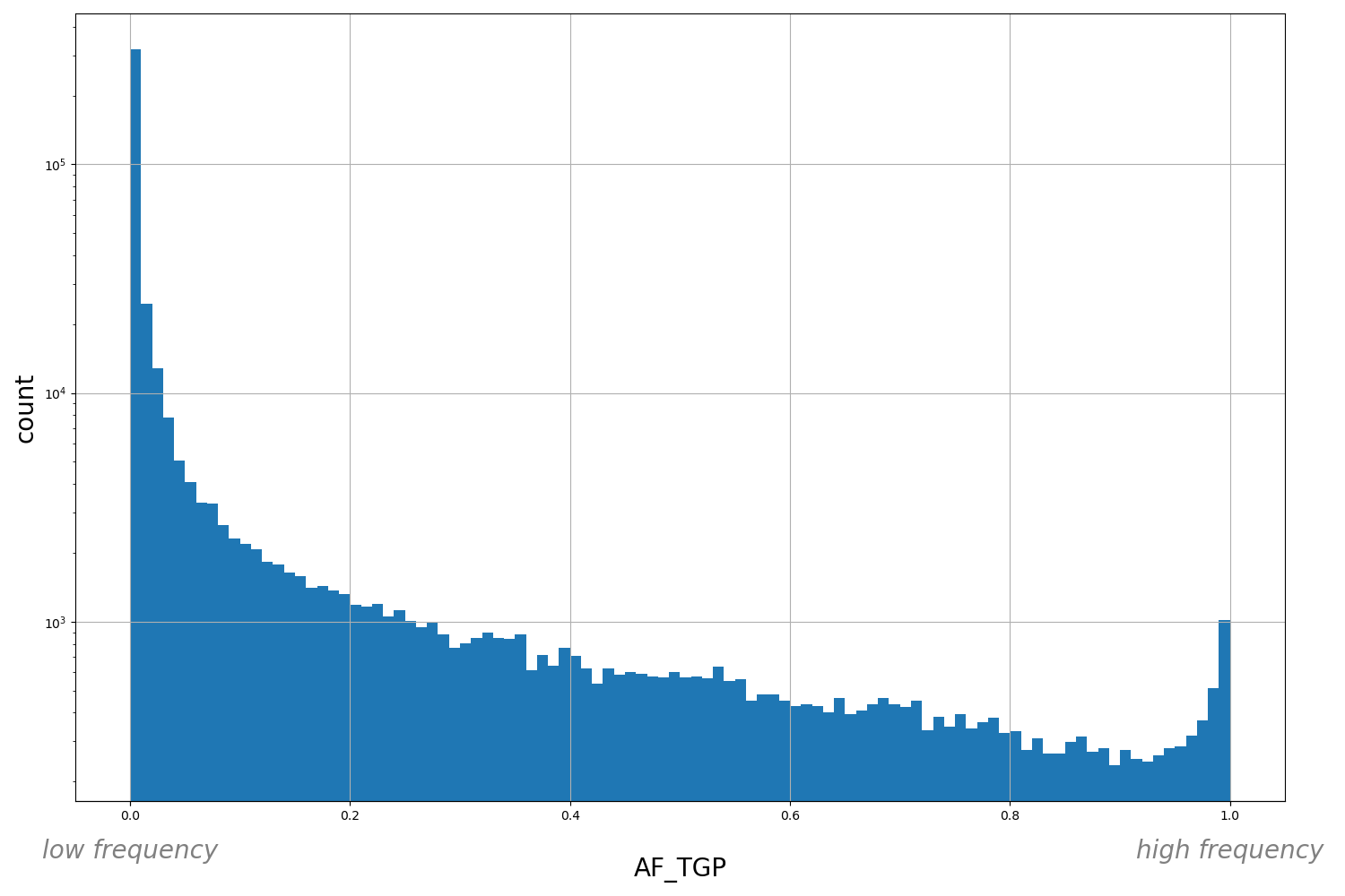 HISTOGRAM FOR AF_TGP
