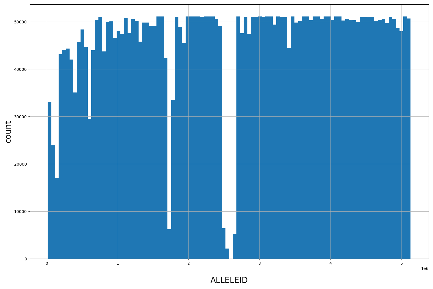 HISTOGRAM FOR ALLELEID