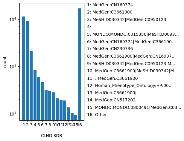 HISTOGRAM FOR CLNDISDB