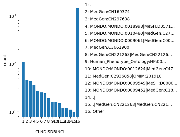HISTOGRAM FOR CLNDISDBINCL