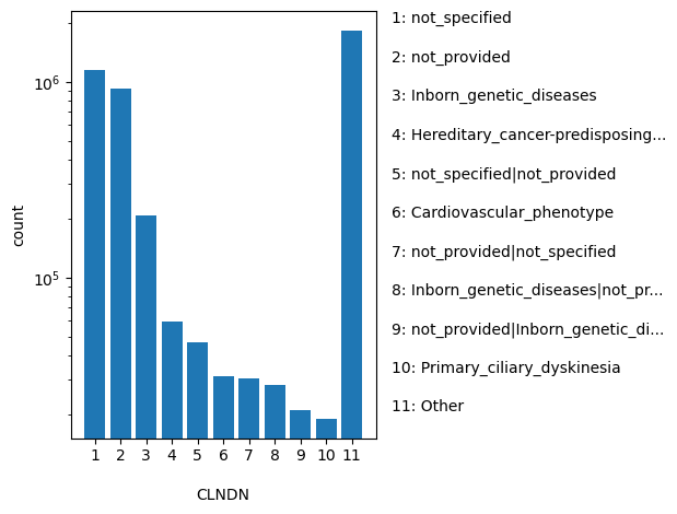 HISTOGRAM FOR CLNDN