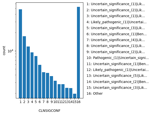 HISTOGRAM FOR CLNSIGCONF