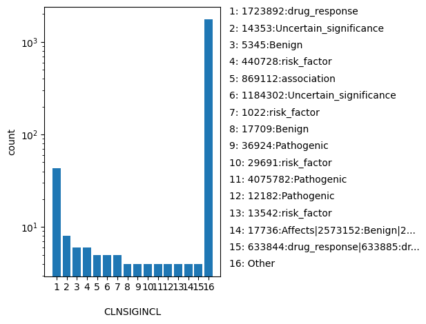 HISTOGRAM FOR CLNSIGINCL