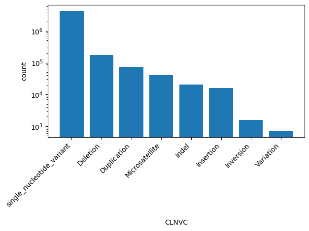 HISTOGRAM FOR CLNVC