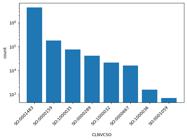 HISTOGRAM FOR CLNVCSO