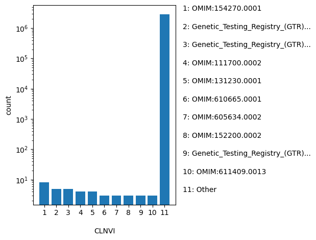 HISTOGRAM FOR CLNVI