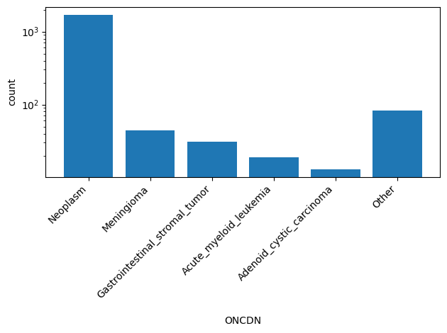 HISTOGRAM FOR ONCDN
