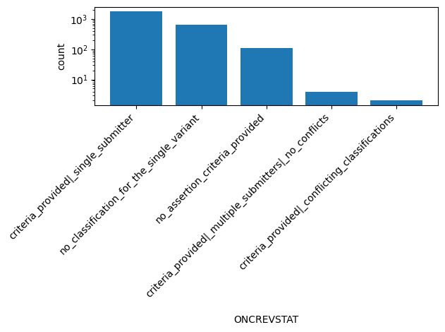 HISTOGRAM FOR ONCREVSTAT
