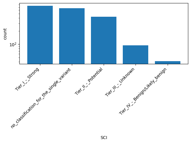 HISTOGRAM FOR SCI