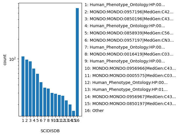 HISTOGRAM FOR SCIDISDB