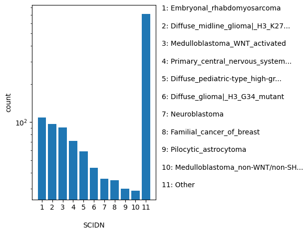 HISTOGRAM FOR SCIDN