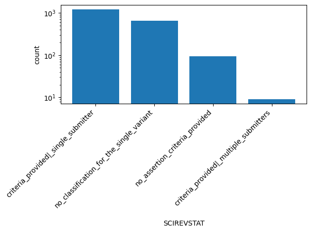 HISTOGRAM FOR SCIREVSTAT