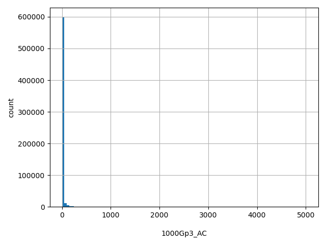 HISTOGRAM FOR 1000Gp3_AC