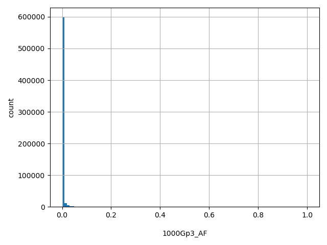 HISTOGRAM FOR 1000Gp3_AF