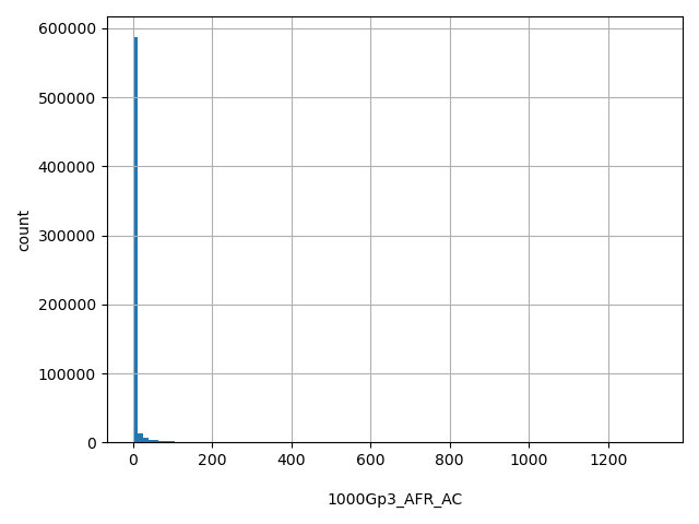 HISTOGRAM FOR 1000Gp3_AFR_AC