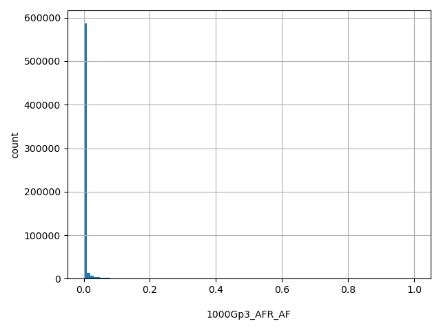 HISTOGRAM FOR 1000Gp3_AFR_AF