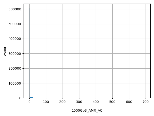 HISTOGRAM FOR 1000Gp3_AMR_AC