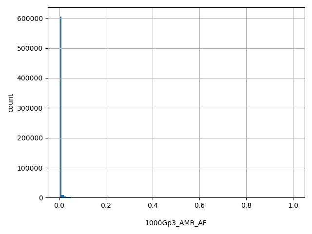 HISTOGRAM FOR 1000Gp3_AMR_AF