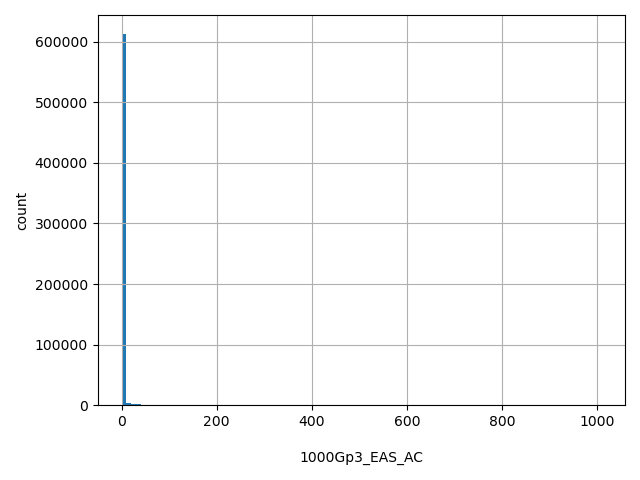 HISTOGRAM FOR 1000Gp3_EAS_AC