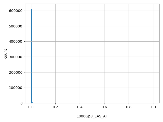 HISTOGRAM FOR 1000Gp3_EAS_AF