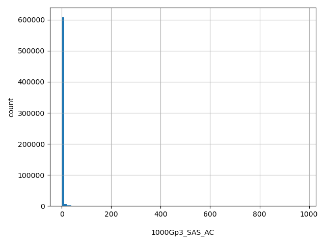 HISTOGRAM FOR 1000Gp3_SAS_AC