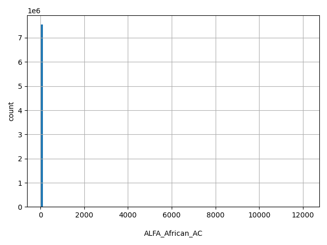 HISTOGRAM FOR ALFA_African_AC