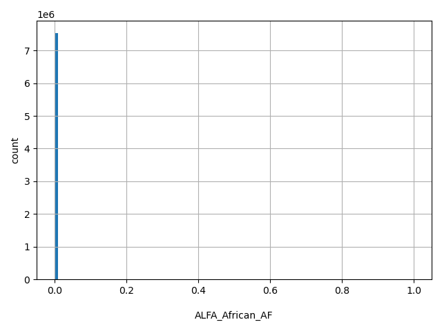 HISTOGRAM FOR ALFA_African_AF