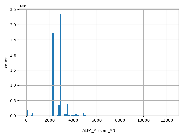 HISTOGRAM FOR ALFA_African_AN