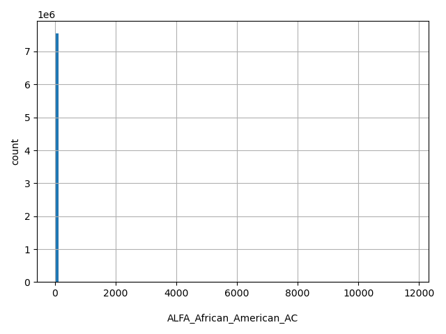 HISTOGRAM FOR ALFA_African_American_AC