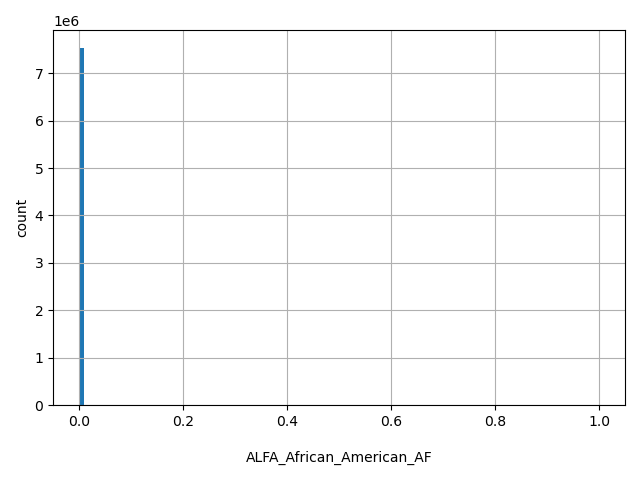 HISTOGRAM FOR ALFA_African_American_AF