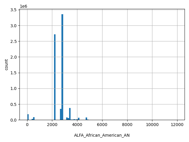 HISTOGRAM FOR ALFA_African_American_AN