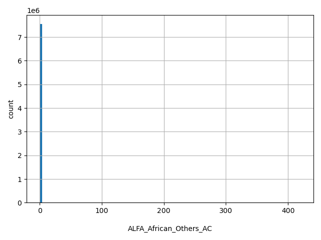 HISTOGRAM FOR ALFA_African_Others_AC