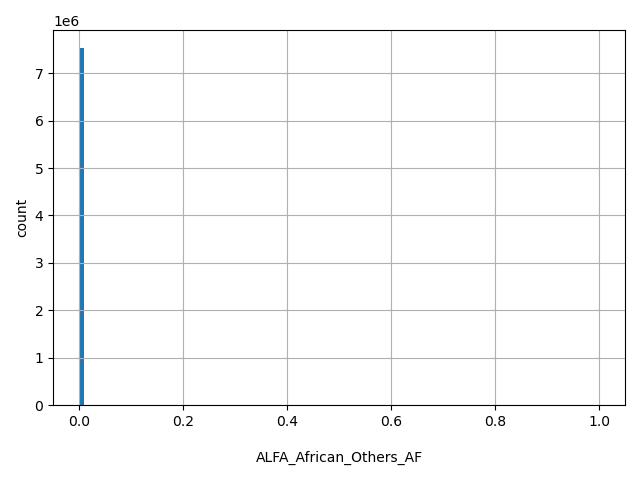 HISTOGRAM FOR ALFA_African_Others_AF