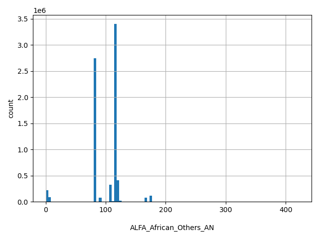 HISTOGRAM FOR ALFA_African_Others_AN