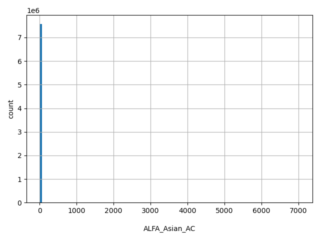 HISTOGRAM FOR ALFA_Asian_AC