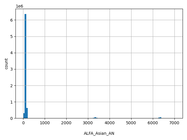 HISTOGRAM FOR ALFA_Asian_AN