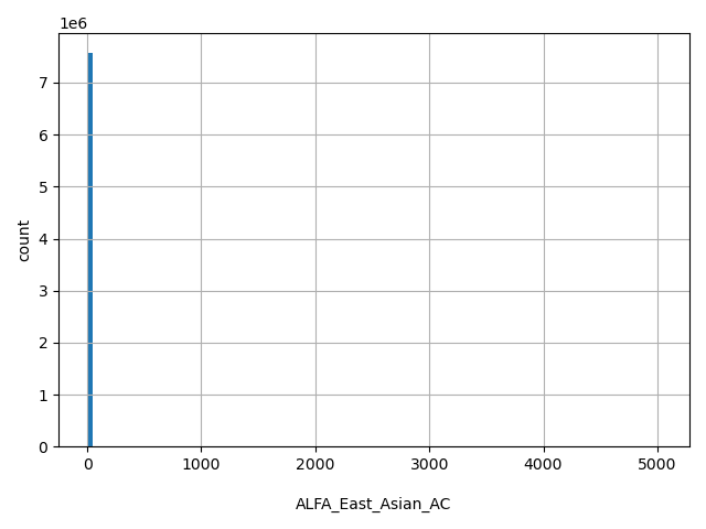 HISTOGRAM FOR ALFA_East_Asian_AC