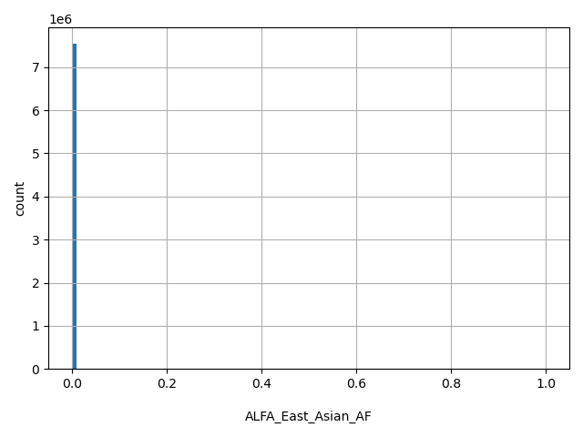 HISTOGRAM FOR ALFA_East_Asian_AF