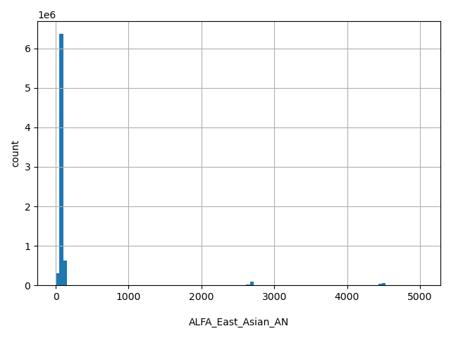 HISTOGRAM FOR ALFA_East_Asian_AN