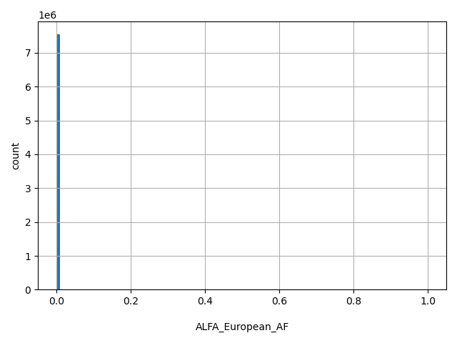 HISTOGRAM FOR ALFA_European_AF