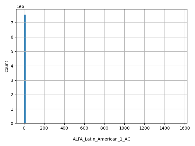 HISTOGRAM FOR ALFA_Latin_American_1_AC