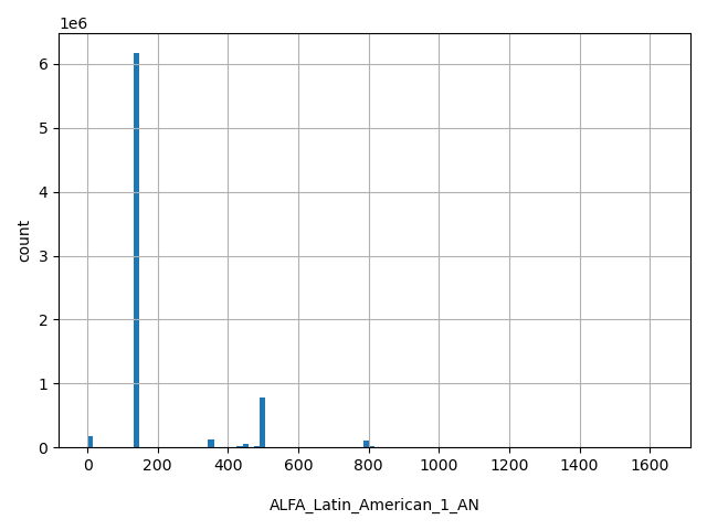 HISTOGRAM FOR ALFA_Latin_American_1_AN