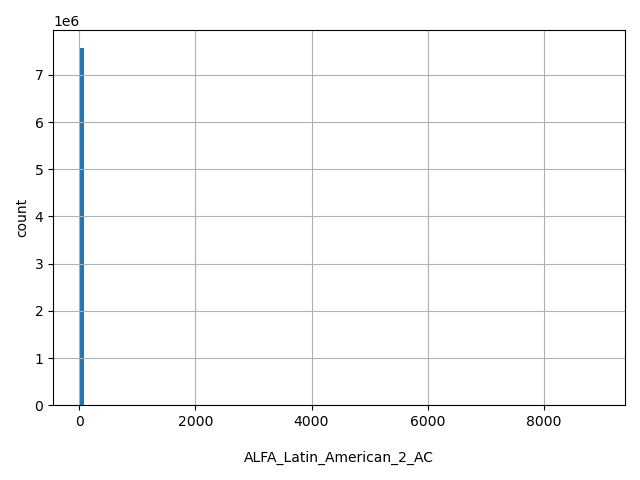 HISTOGRAM FOR ALFA_Latin_American_2_AC