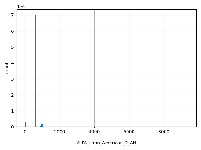 HISTOGRAM FOR ALFA_Latin_American_2_AN