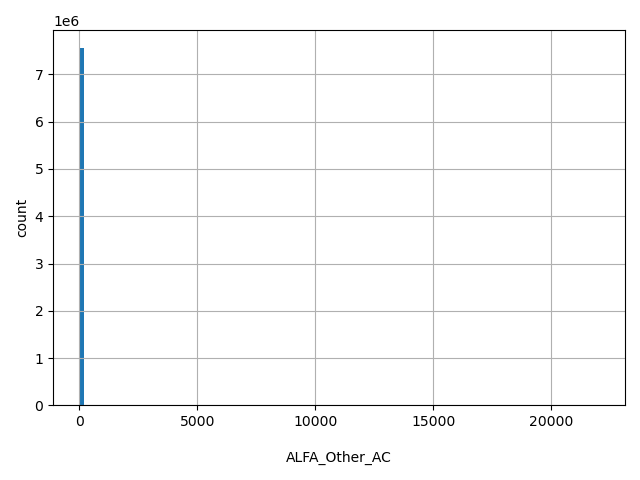 HISTOGRAM FOR ALFA_Other_AC